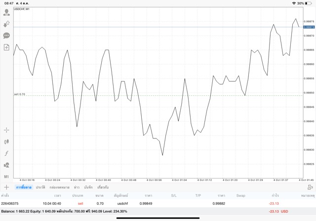 เก็งกำไรผ่านแอพเล่นหุ้น Mt4