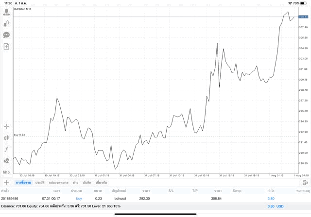 เงินดิจิตอลCrypto 