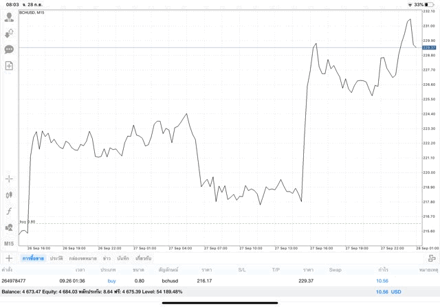 เล่น Crypto เก็งกำไร