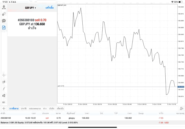 เก็งกำไร Forex