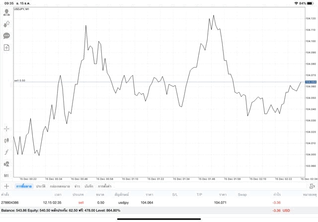 เล่นหุ้น Forex เก็งกำไร