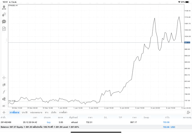 เก็งกำไร ETH