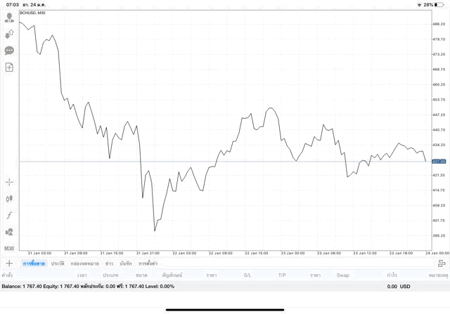 เสี่ยงเล่นหุ้นลงทุนเงินดิจิตอล
