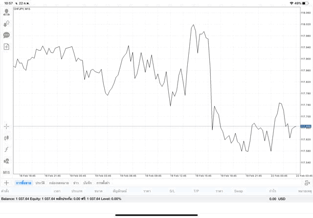 เสี่ยงลงทุน Forex อาจรวยได้
