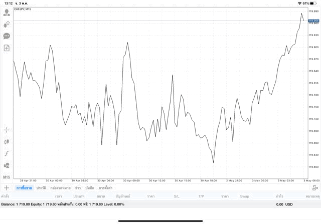 เสี่ยงลงทุน Forex รวยได้ จนได้