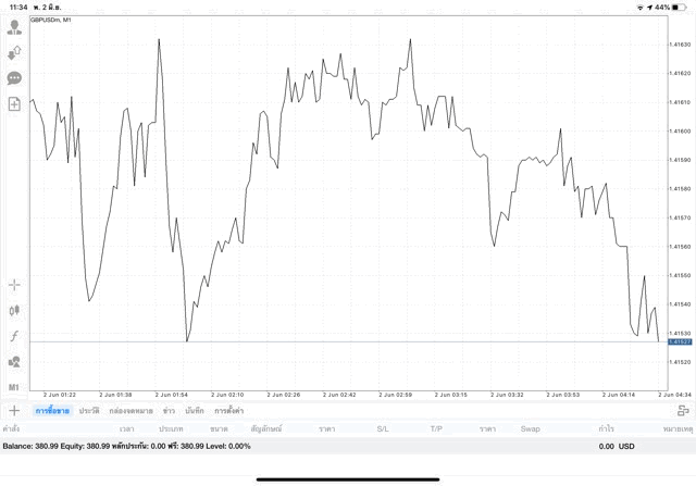 เสี่ยงนะ ลงทุนฟอเร็กซ์
