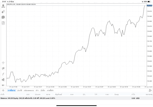 เสี่ยงมากเล่น forex