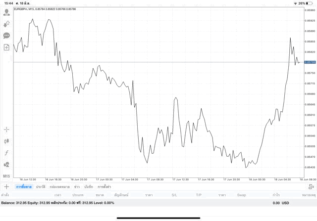 เสี่ยงมากนะ การลงทุน Forex