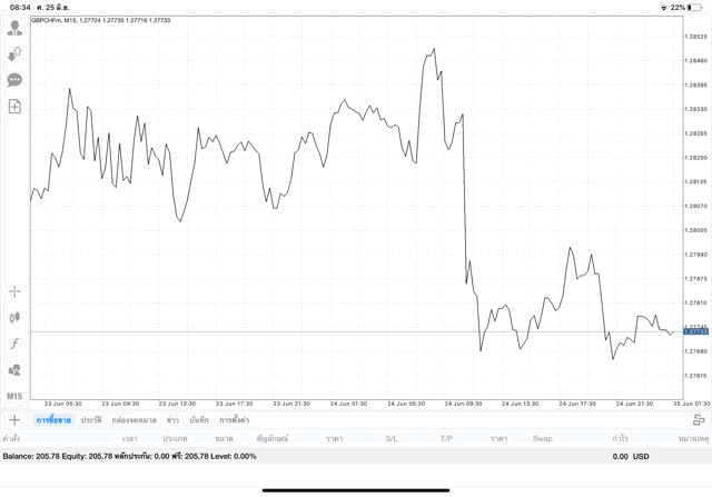 เสี่ยงมากเล่น Forex