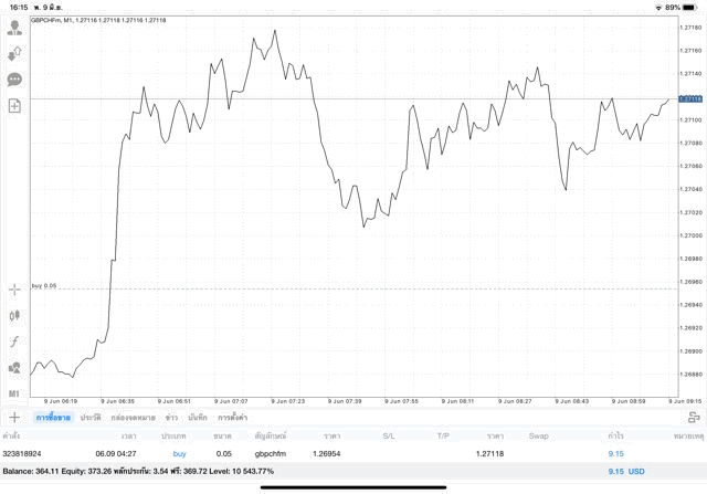 ลงทุน Forex กับ Exness