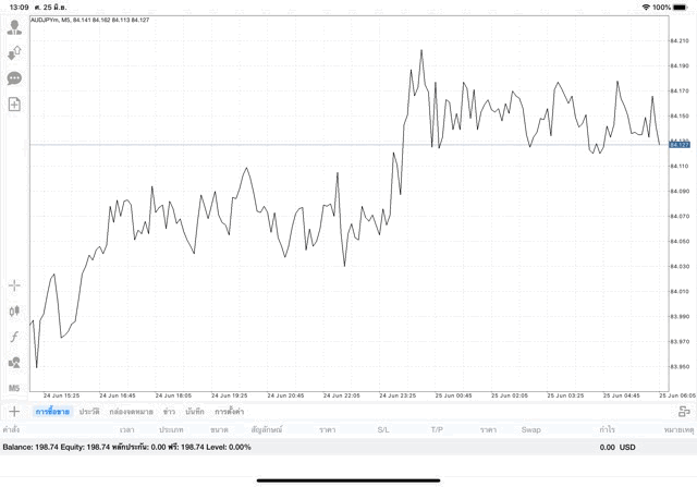 เสี่ยงมากเล่น Forex