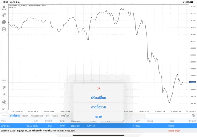 เล่น GBPUSD forex บน Mt4