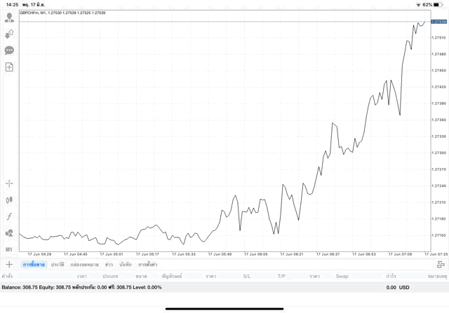 เสี่ยงมาก การลงทุน Forex 