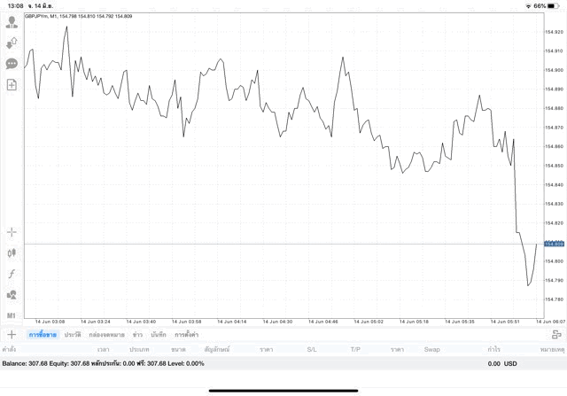 เสี่ยงนะ การลงทุน Forex อาจรวยได้