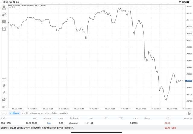 GBPUSD forex online trading