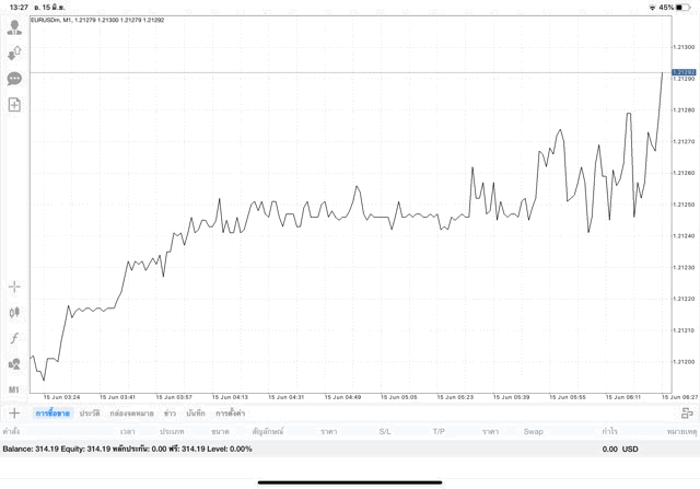 เสี่ยงมากนะ การเทรด Forex