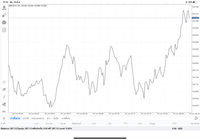 เสี่ยงมาก เล่น Forex อาจเสียเงิน
