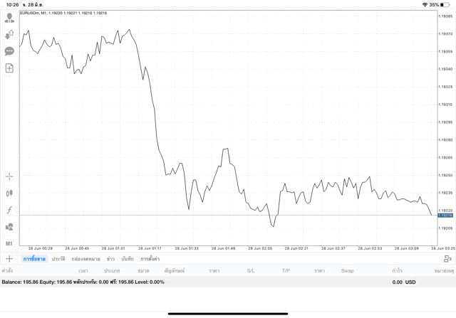 เล่น Forex เสียเงินได้ ได้เงินดี
