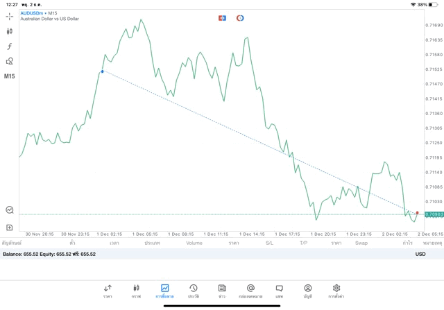 เสี่ยงมาก การเล่น Forex