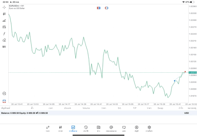 เสี่ยงนะการเทรดForex
