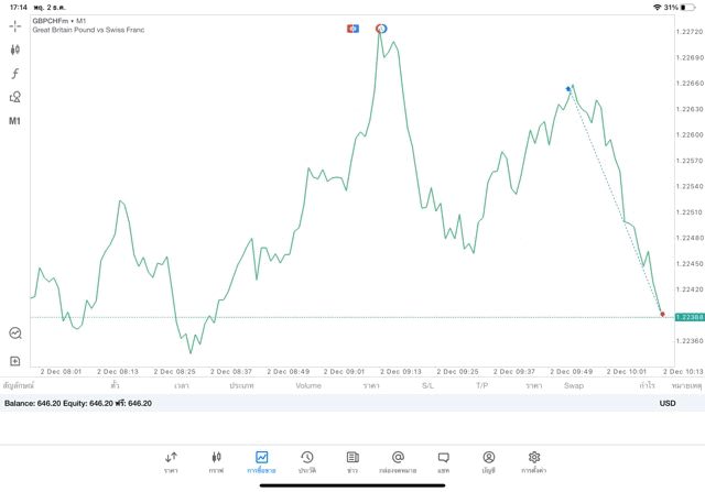 เสี่ยงนะ การเล่น Forex 
