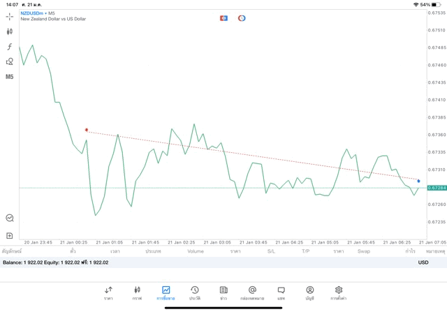 Forex การลงทุนมีความเสี่ยงอาจสูญเสียทุนทั้งหมด
