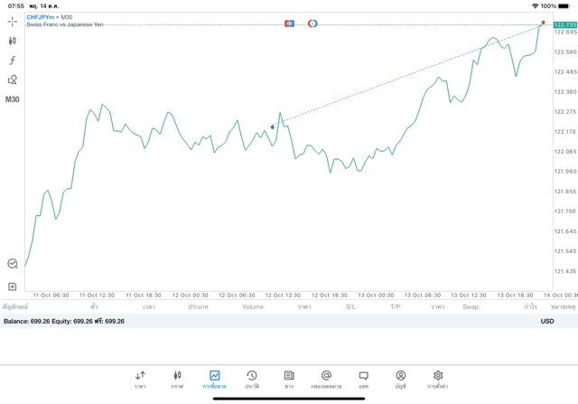 เสี่ยงนะการเทรด Forex online