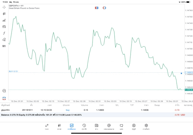 เทรด Forex จันทร์ - ศุกร์