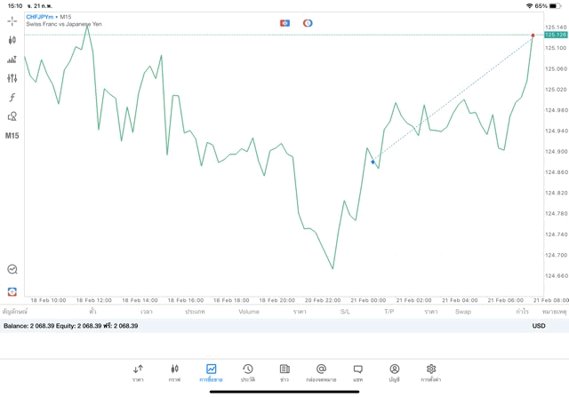 เสี่ยงนะ การเทรด Forex