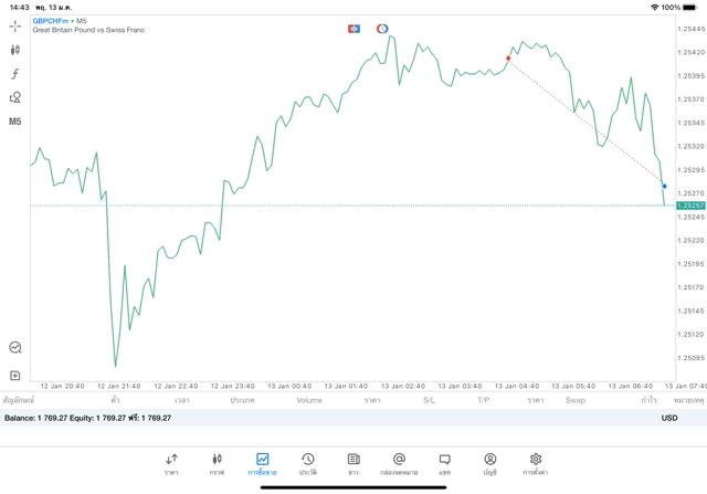 การลงทุนมีความเสี่ยงอาจสูญเสียทุนทั้งหมด