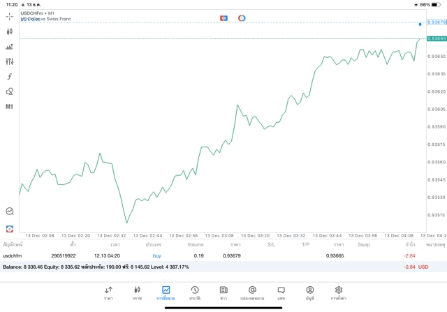 เทรด Forex จันทร์ - ศุกร์