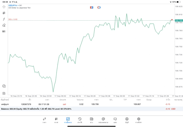 การเล่น Forex ทดลองเล่นฟรี