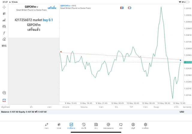 โบรกเกอร์ซีเอฟดียอดนิยมExness