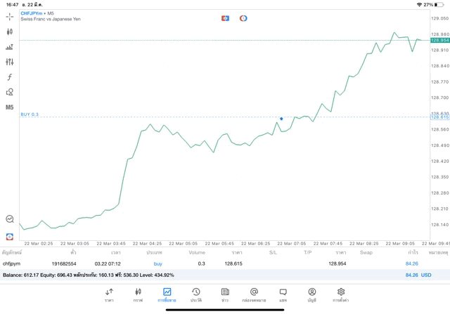 เทรดForexทดลองเล่นฟรี
