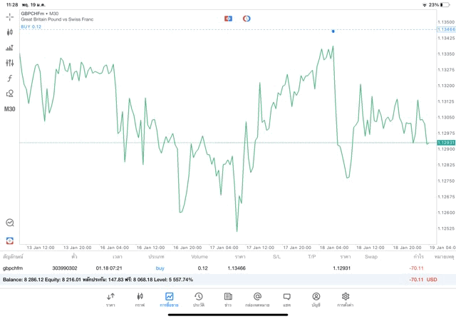 ทดลองเทรด Forex ฟรี