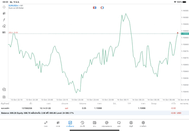 การเทรด Forex จันทร์ - ศุกร์