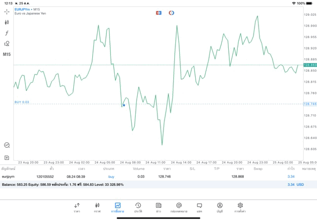 จันทร์ ถึง ศุกร์ ลงทุน Forex