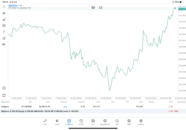 เทรด Forex จันทร์ - ศุกร์