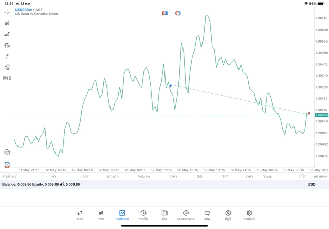 เสี่ยงการเทรดForexมีความเสี่ยงสูง