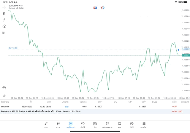 ยูโร ดอลลาร์อเมริกัน