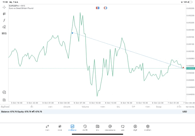 เสี่ยงนะ เทรด Forex
