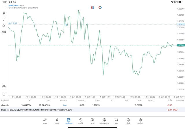จันทร์ - ศุกร์ เทรด Forex
