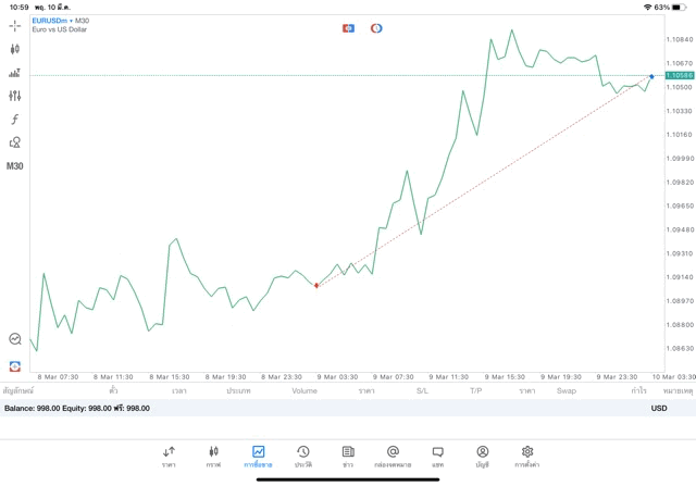 ความเสี่ยงสูงการเล่นForex