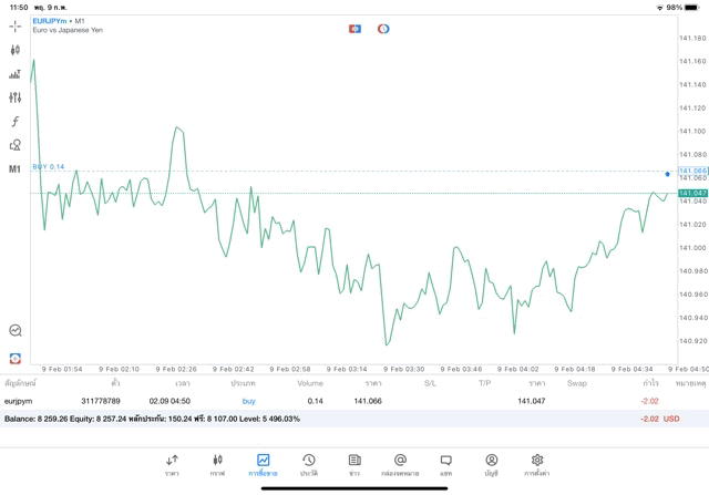 เทรด Forex จันทร์ - ศุกร์