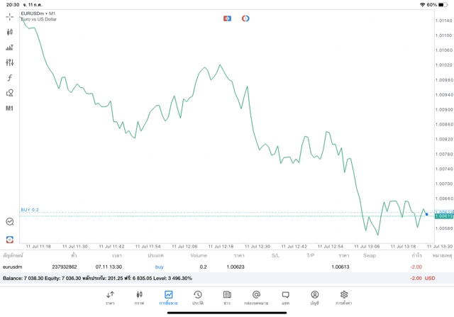 ทดลองเล่นForex