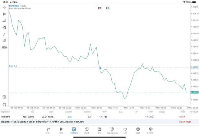 เทรดForexทั้งวันทั้งคืน