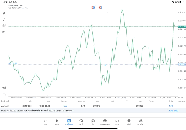 จันทร์ ถึง ศุกร์ เทรด Forex