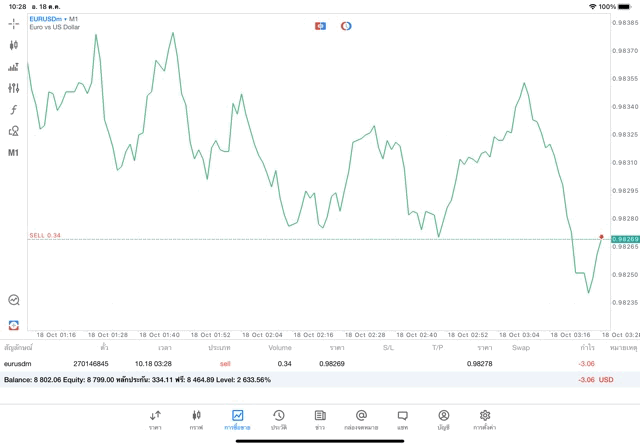 เทรด Forex จันทร์ - ศุกร์