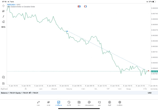 เสี่ยงนะการเทรด Forex