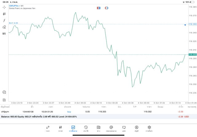 เล่น Forex รวยได้